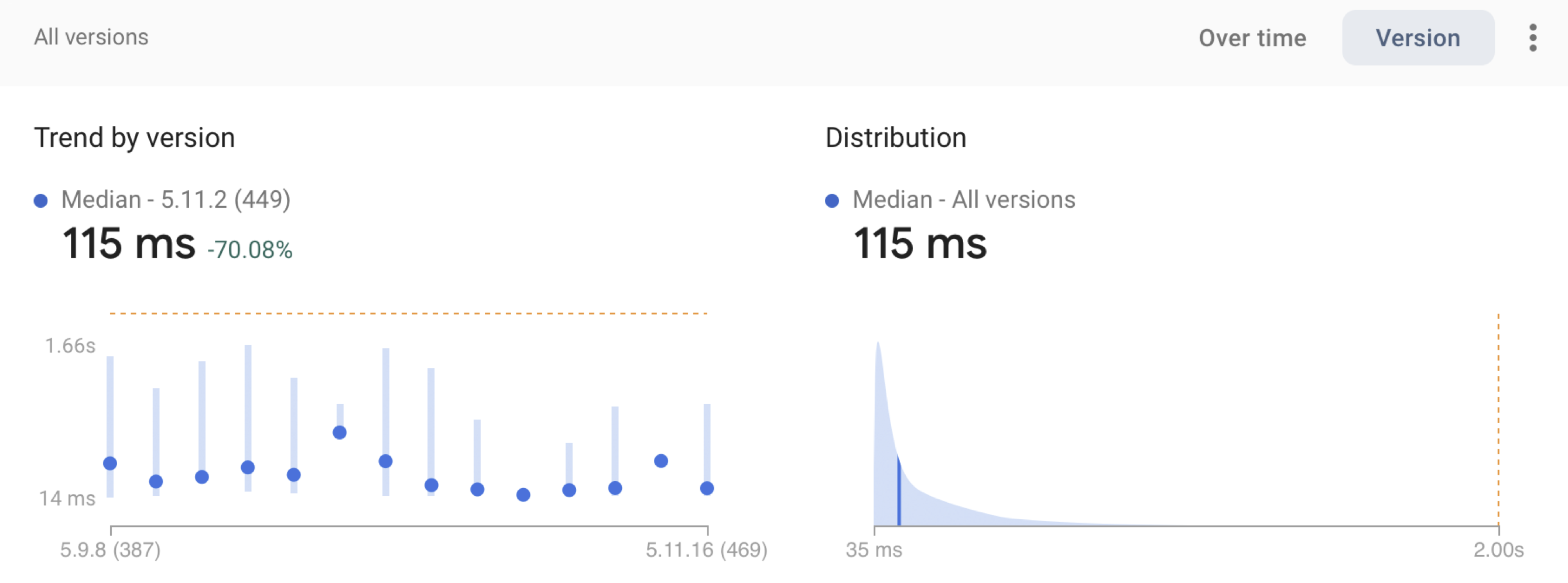 Chart showing mobile app image download load time improvements across app versions
